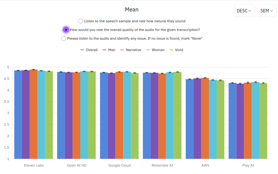 Evaluate leading text-to-speech models – US English
